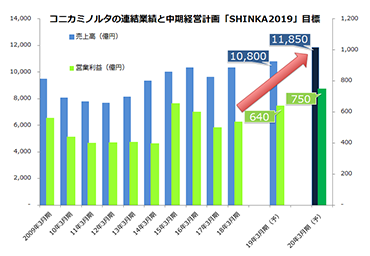 連結業績と中期経営計画