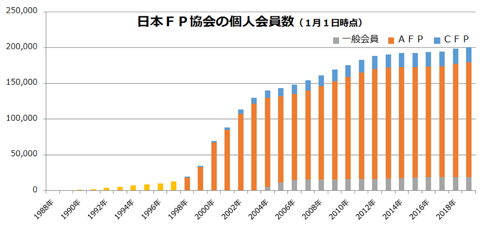 個人会員数