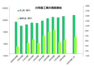 連結業績