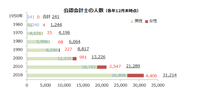 公認会計士の人数