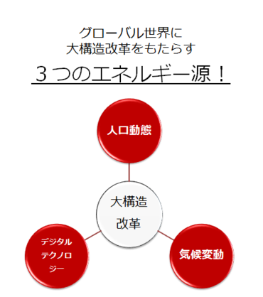 ３つのエネルギー源