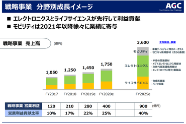 IR資料「AGCグループ中期経営計画“AGC plus-2020”の進捗」より