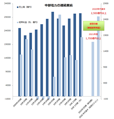 連結業績