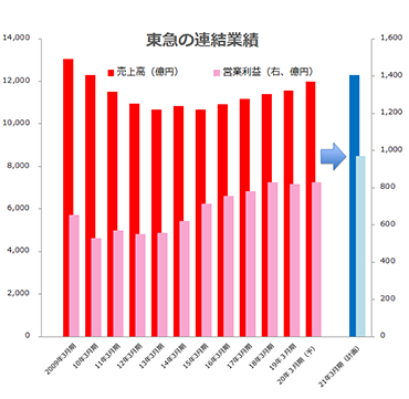 東急の連結業績