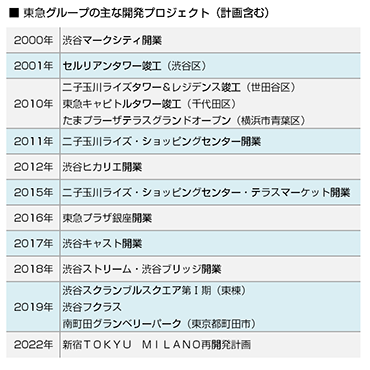 東急グループの開発プロジェクト