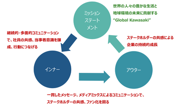 コミュニケーション図