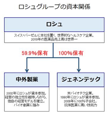 ロシュグループの資本関係