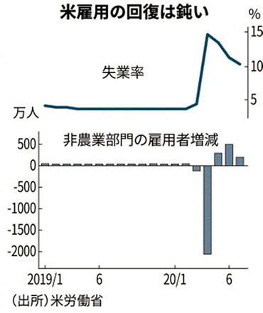 日経電子版2020/8/7　より