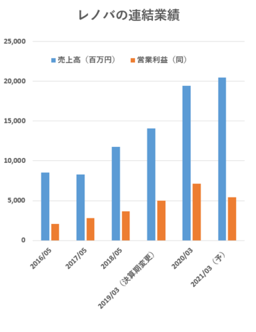 レノバの連結業績