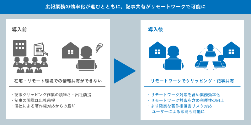 広報業務の効率化が進むとともに、記事共有がリモートワークで可能に