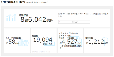 数字で見るイオングループ