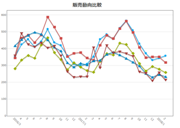 時系列グラフ