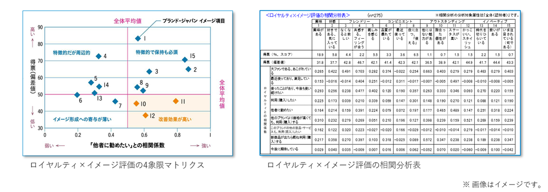 個別分析シート／ ロイヤルティ×イメージ評価 の相関分析チャート