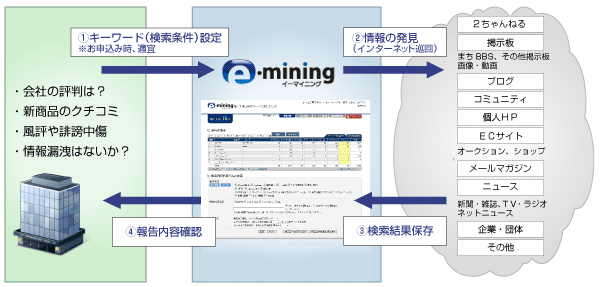 e-mining