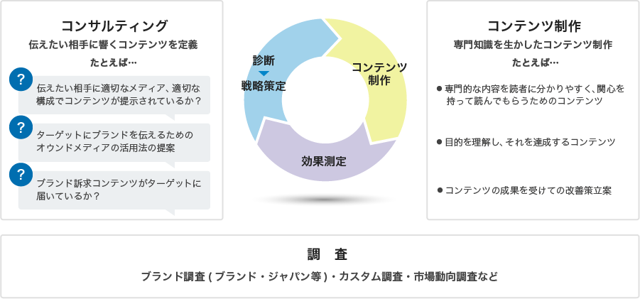 戦略に基づいたWebコンテンツの制作・改修