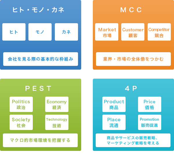 ４つのフレームワーク