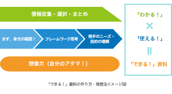 「できる！」資料の作り方・発想法イメージ図