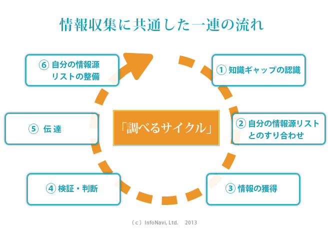 調べるサイクル