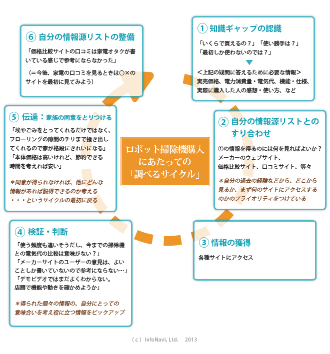 調べるサイクル