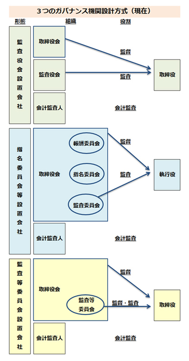 ３つのガバナンス機関設計方式（現在）