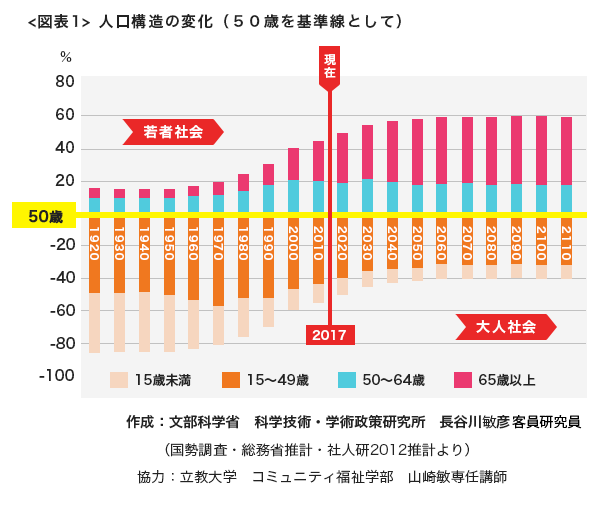 図表／人口構造の変化