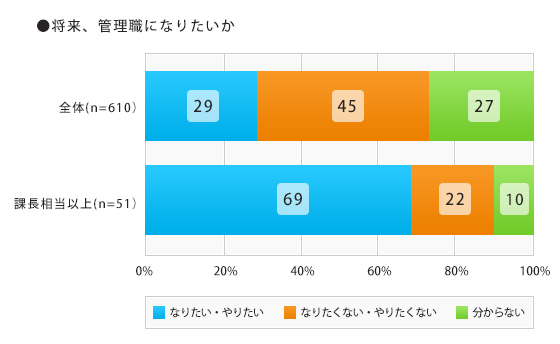 グラフ「将来、管理職になりたいか」