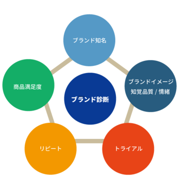 ブランド診断イメージ図