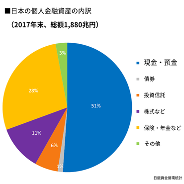 日本の個人金融資産の内訳