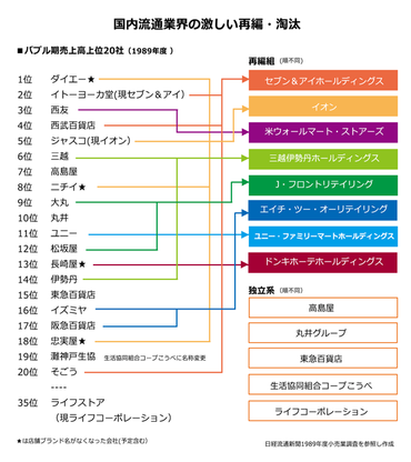 国内流通業界の激しい再編・淘汰