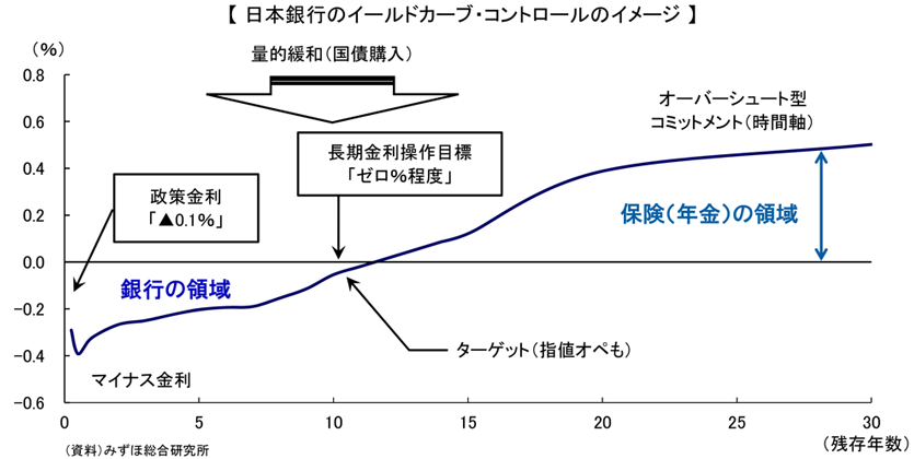 日本銀行のイールドカーブ・コントロールのイメージ