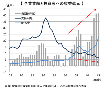 企業業績と投資家への収益還元