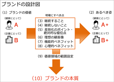 （図-1）ブランドの設計図