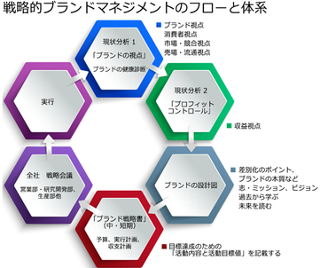 （図-2）<br>戦略的ブランドマネジメントのフローと体系