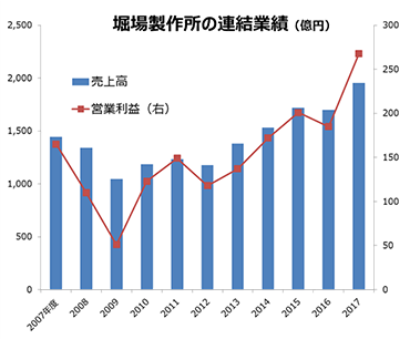 連結業績