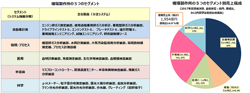 5つのセグメント