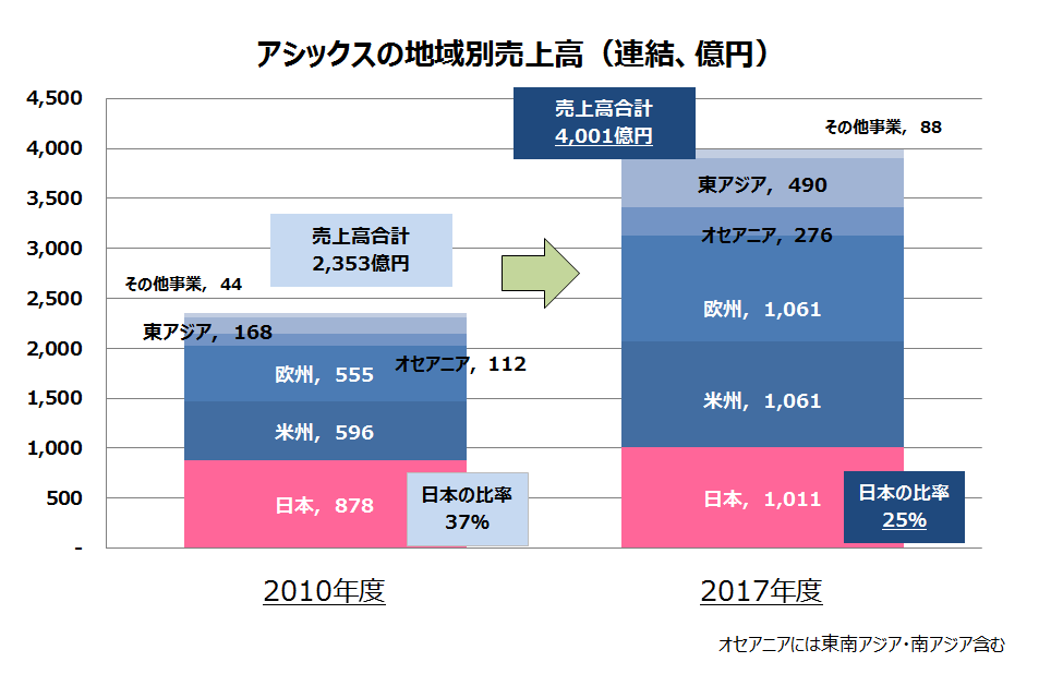 アシックスの地域別売上高