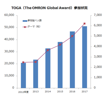 TOGAの参加状況