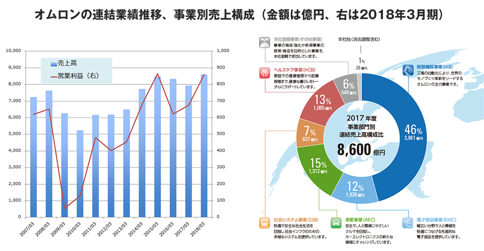 連結業績推移、事業別売上構成