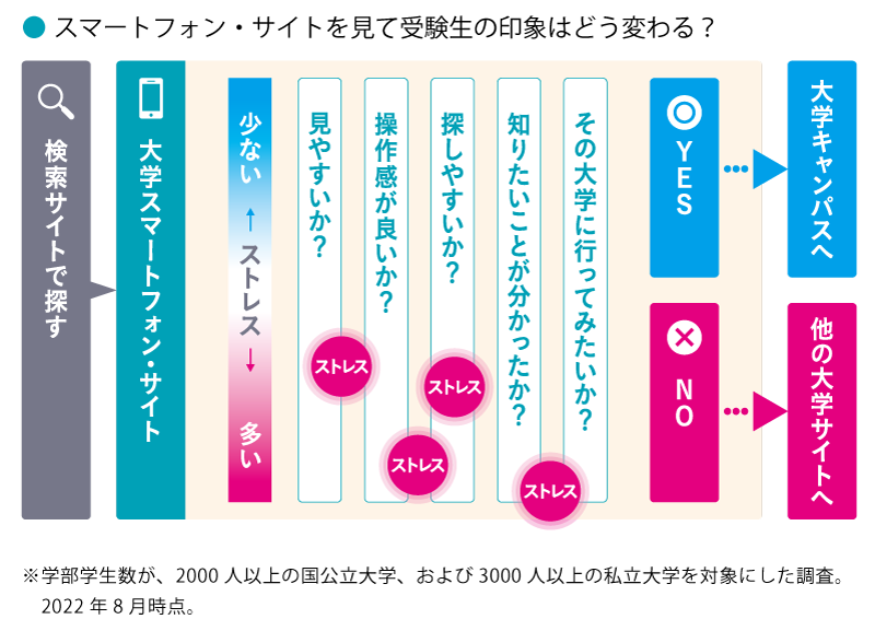 スマートフォン・サイトを見て受験生の印象はどう変わる？