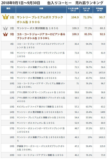 2018年9月1日～9月30日　　缶入りコーヒー　売れ筋ランキング