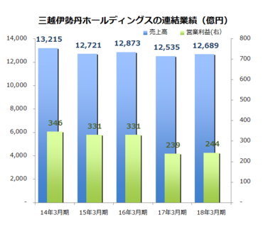 三越伊勢丹ホールディングスの連結業績