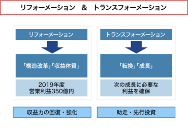 リフォーメーション＆トランスフォーメーション