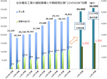 連結業績と中期経営計画目標