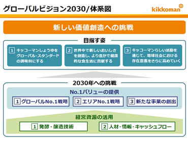 グローバルビジョン2030