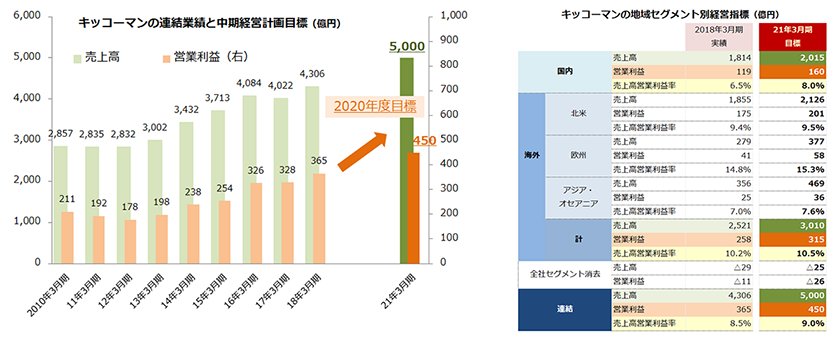 連結業績と中期経営計画目標　セグメント別経営指標