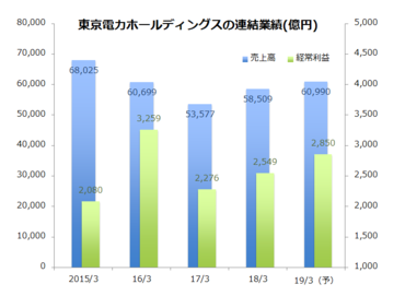 東京電力HD連結業績