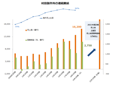 連結業績