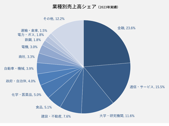 業種別売上高シェア