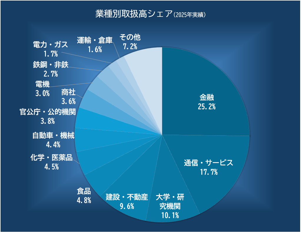 業種別取扱高シェア