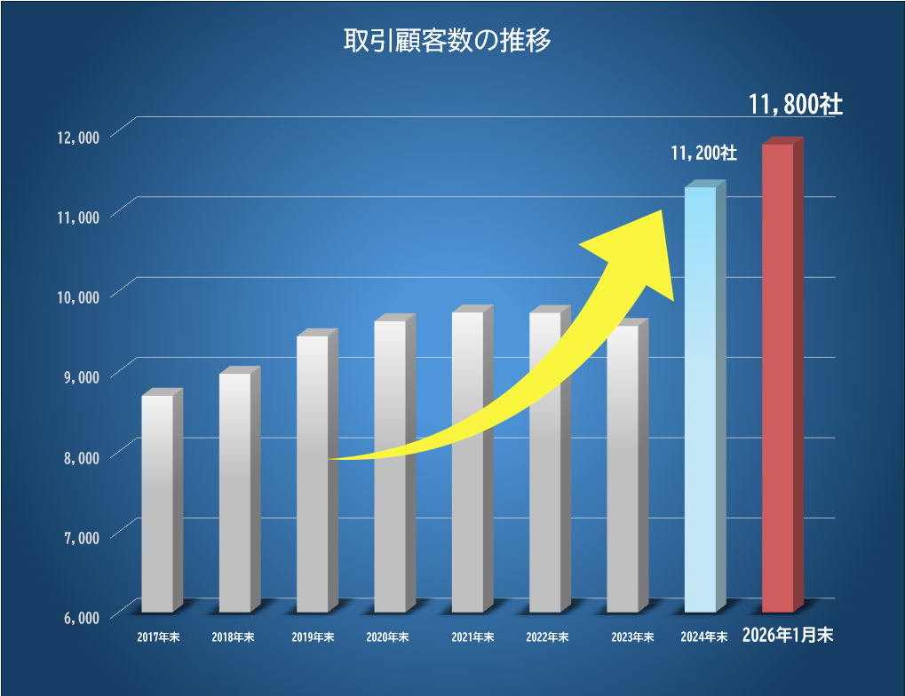 取引顧客数の推移